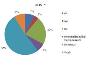 Tíz százalék felett - megújuló energia